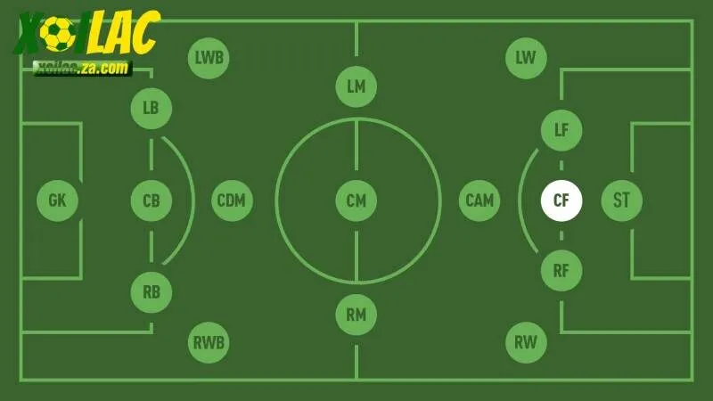 Vị trí CF trong bóng đá